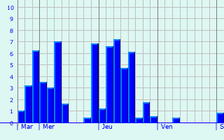 Graphe des précipitations prévues pour Bussière-Nouvelle Graphique des précipitations prévues pour Bussière-Nouvelle