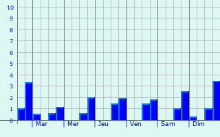 Graphique des précipitations prvues pour Rouvray-Saint-Denis