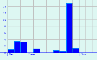 Graphique des précipitations prvues pour Monceaux-l