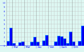 Graphique des précipitations prvues pour Vienne-en-Arthies