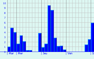 Graphe des précipitations prévues pour Saint-Austremoine Graphique des précipitations prévues pour Saint-Austremoine