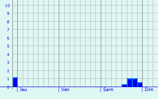 Graphique des précipitations prvues pour Zaventem