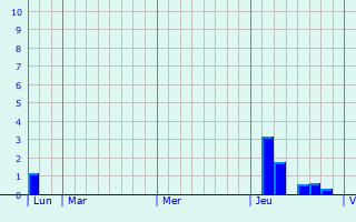 Graphe des précipitations prévues pour Montferrat Graphique des précipitations prévues pour Montferrat