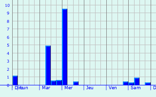 Graphique des précipitations prvues pour Preures