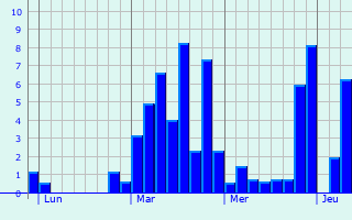 Graphe des précipitations prévues pour Puygaillard-de-Lomagne Graphique des précipitations prévues pour Puygaillard-de-Lomagne