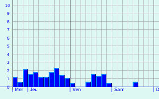 Graphe des précipitations prévues pour Montarlot-lès-Rioz Graphique des précipitations prévues pour Montarlot-lès-Rioz