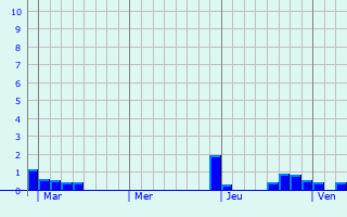 Graphe des précipitations prévues pour Espaon Graphique des précipitations prévues pour Espaon