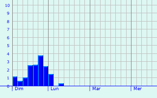 Graphe des précipitations prévues pour Zell im Wiesental Graphique des précipitations prévues pour Zell im Wiesental