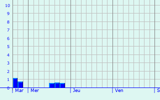 Graphique des précipitations prvues pour Cromary