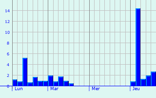 Graphe des précipitations prévues pour Poyols Graphique des précipitations prévues pour Poyols