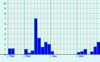 Graphe des précipitations prévues pour Limavady Graphique des précipitations prévues pour Limavady