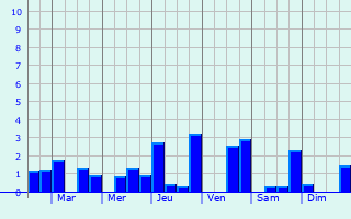 Graphique des précipitations prvues pour Saint-Andr-le-Coq