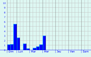 Graphique des précipitations prvues pour Zapfendorf