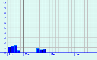 Graphique des précipitations prvues pour Somme-Leuze