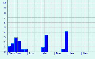 Graphique des précipitations prvues pour Mont-Saint-Hilaire