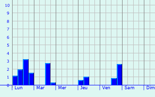Graphique des précipitations prvues pour Hoogland