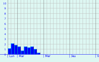 Graphique des précipitations prvues pour Escorailles