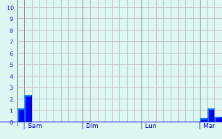 Graphe des précipitations prévues pour Mesbrecourt-Richecourt Graphique des précipitations prévues pour Mesbrecourt-Richecourt
