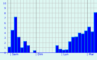 Graphe des précipitations prévues pour Peyssies Graphique des précipitations prévues pour Peyssies
