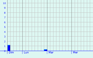 Graphe des précipitations prévues pour La Marche Graphique des précipitations prévues pour La Marche