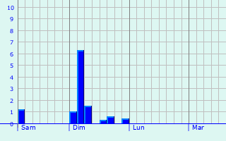 Graphe des précipitations prévues pour Montguyon Graphique des précipitations prévues pour Montguyon