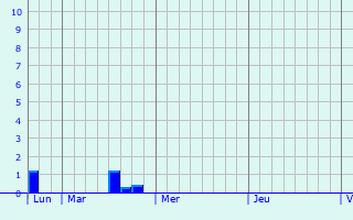 Graphique des précipitations prvues pour Jockelsmuhle