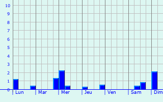 Graphique des précipitations prvues pour Eckwersheim
