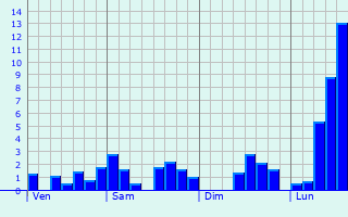 Graphe des précipitations prévues pour Aujargues Graphique des précipitations prévues pour Aujargues