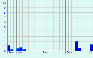 Graphe des précipitations prévues pour Saint-Valéry-sur-Somme Graphique des précipitations prévues pour Saint-Valéry-sur-Somme
