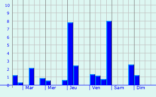 Graphique des précipitations prvues pour Svigny-Waleppe