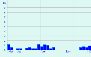 Graphique des précipitations prvues pour Kranenburg