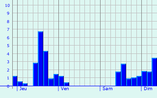 Graphique des précipitations prvues pour Vanclans