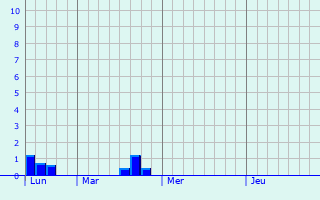 Graphique des précipitations prvues pour Holtz