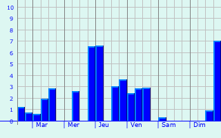 Graphique des précipitations prvues pour Saint-Andol-de-Vals