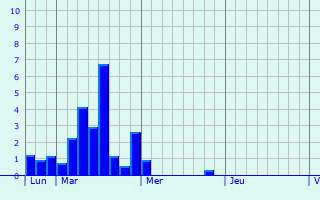 Graphique des précipitations prvues pour Besnate