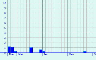 Graphique des précipitations prvues pour Juvigny-sur-Orne