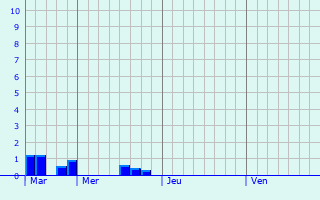 Graphe des précipitations prévues pour Parnes Graphique des précipitations prévues pour Parnes