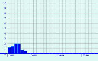 Graphe des précipitations prévues pour Goutevernisse Graphique des précipitations prévues pour Goutevernisse