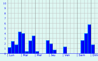 Graphique des précipitations prvues pour Fleury-sur-Loire
