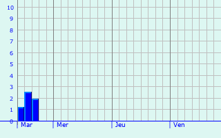 Graphique des précipitations prvues pour Snezergues