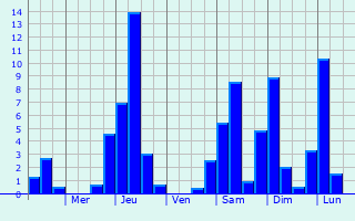 Graphique des précipitations prvues pour Jeric