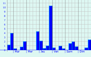 Graphique des précipitations prvues pour Le Versoud