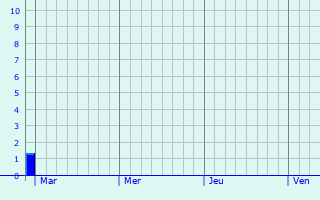 Graphe des précipitations prévues pour Puygouzon Graphique des précipitations prévues pour Puygouzon