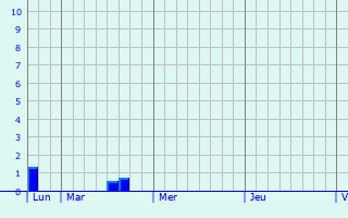 Graphique des précipitations prvues pour Burange