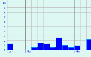 Graphique des précipitations prvues pour La Rivire