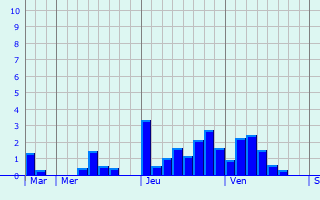 Graphe des précipitations prévues pour Brères Graphique des précipitations prévues pour Brères