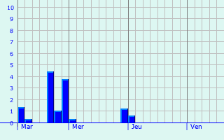 Graphe des précipitations prévues pour Jonquières-Saint-Vincent Graphique des précipitations prévues pour Jonquières-Saint-Vincent