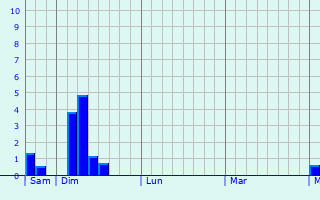Graphe des précipitations prévues pour Fégréac Graphique des précipitations prévues pour Fégréac