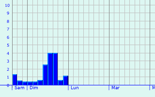 Graphe des précipitations prévues pour Dommartin-le-Saint-Père Graphique des précipitations prévues pour Dommartin-le-Saint-Père