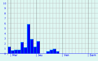 Graphe des précipitations prévues pour Fay-de-Bretagne Graphique des précipitations prévues pour Fay-de-Bretagne
